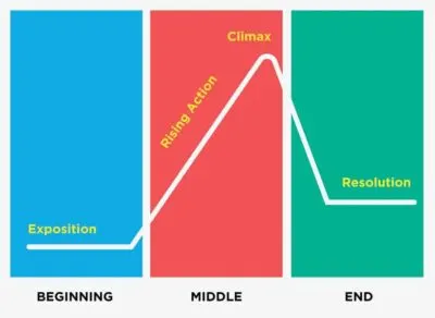 what is a plot of a story